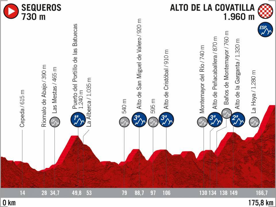 Prsentation Vuelta a Espaa 2020: Profil Etappe 20