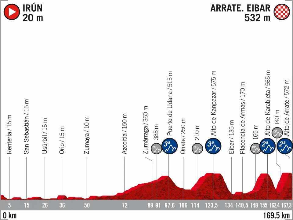 Prsentation Vuelta a Espaa 2020: Profil Etappe 4