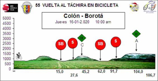 Hhenprofil Vuelta al Tachira 2020 - Etappe 5