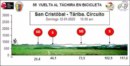 Hhenprofil Vuelta al Tachira 2020 - Etappe 1