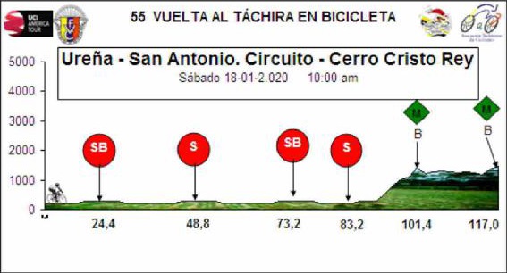 Hhenprofil Vuelta al Tachira 2020 - Etappe 7