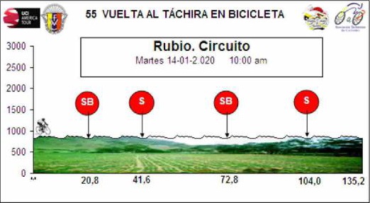 Hhenprofil Vuelta al Tachira 2020 - Etappe 3