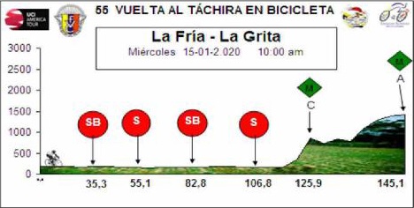Hhenprofil Vuelta al Tachira 2020 - Etappe 4