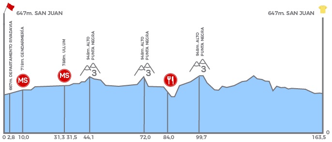 Hhenprofil Vuelta a San Juan Internacional 2020 - Etappe 1