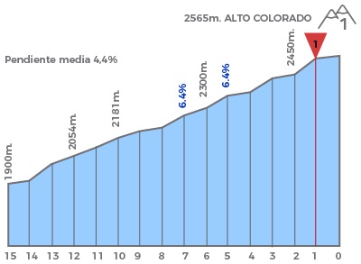 Hhenprofil Vuelta a San Juan Internacional 2020 - Etappe 5, Schlussanstieg