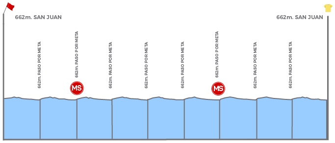 Hhenprofil Vuelta a San Juan Internacional 2020 - Etappe 7