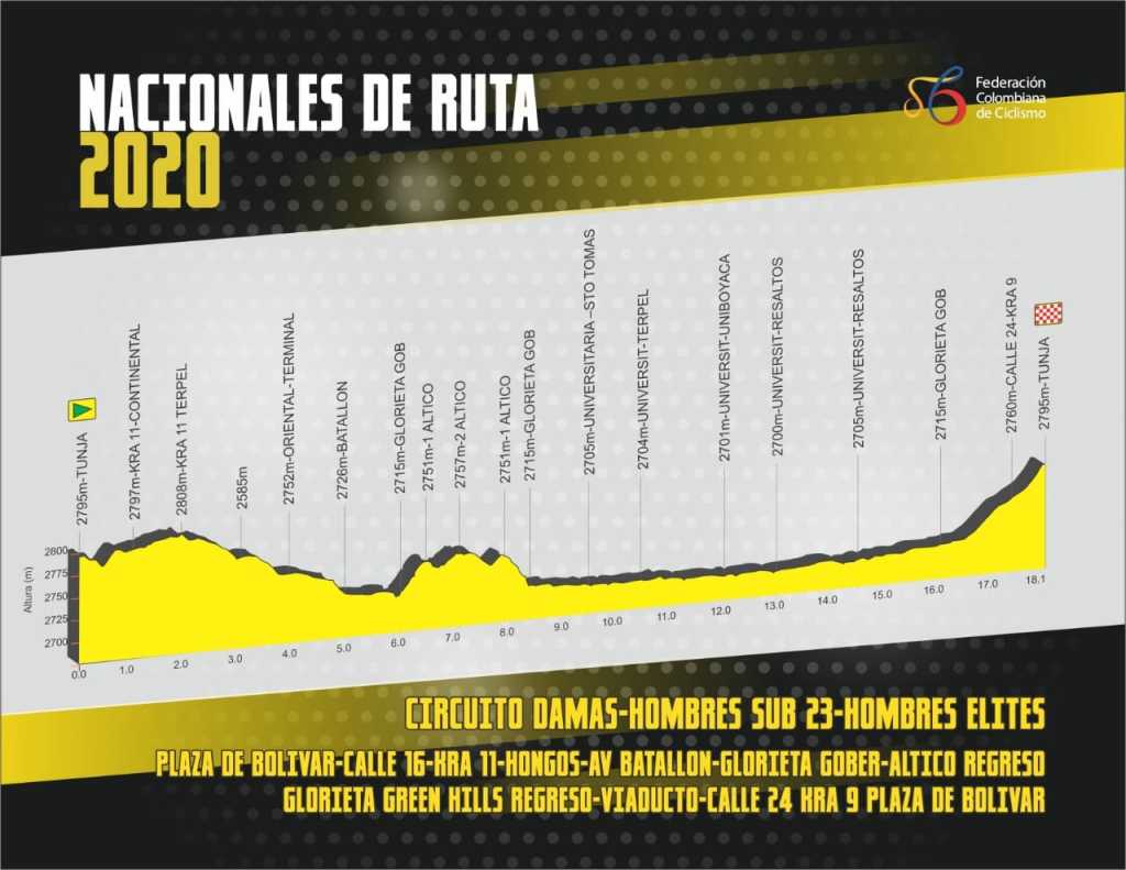 Hhenprofil Nationale Meisterschaften Kolumbien 2020 - Straenrennen