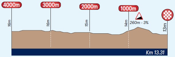 Hhenprofil Race Torquay 2020, letzte 4 km