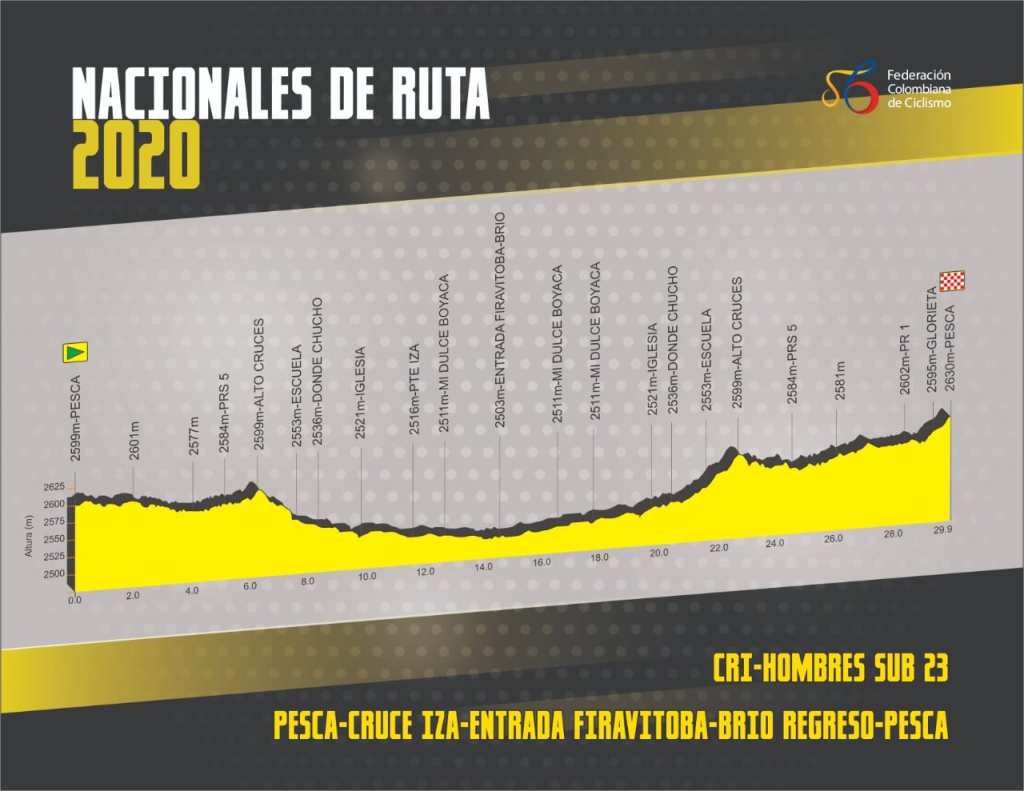 Hhenprofil Nationale Meisterschaften Kolumbien 2020 - Einzelzeitfahren Mnner U23