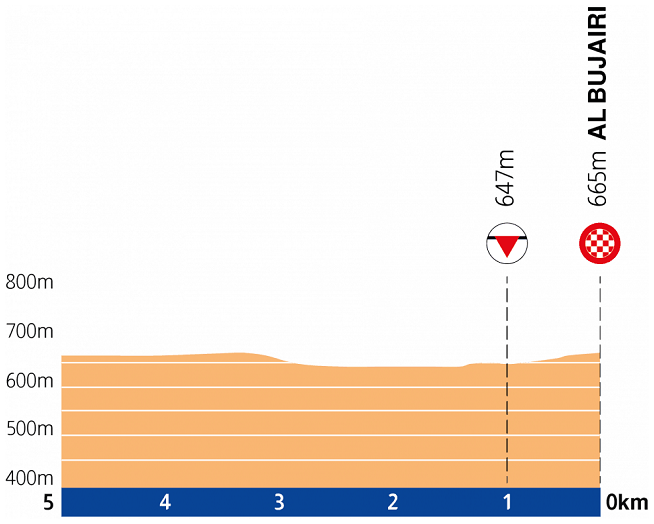 Hhenprofil Saudi Tour 2020 - Etappe 2, letzte 5 km