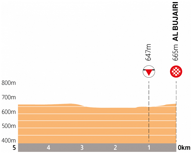 Hhenprofil Saudi Tour 2020 - Etappe 3, letzte 5 km