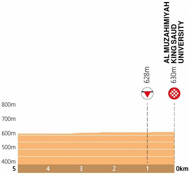 Hhenprofil Saudi Tour 2020 - Etappe 4, letzte 5 km