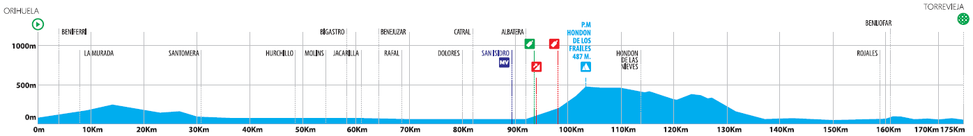 Hhenprofil Volta a la Comunitat Valenciana 2020 - Etappe 3
