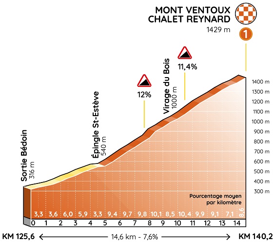 Hhenprofil Tour de la Provence 2020 - Etappe 3, Schlussanstieg Mont Ventoux/Chalet Reynard