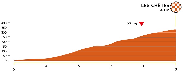 Hhenprofil Tour de la Provence 2020 - Etappe 2, letzte 5 km