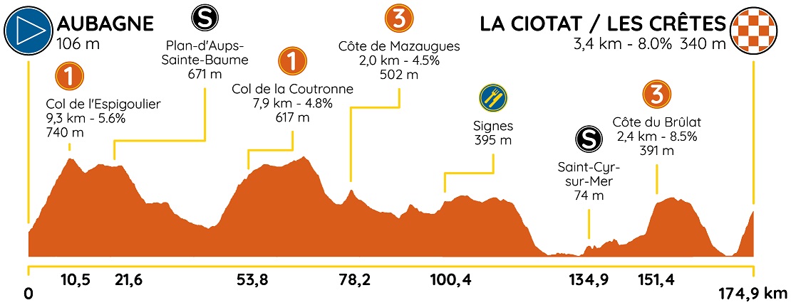 Hhenprofil Tour de la Provence 2020 - Etappe 2