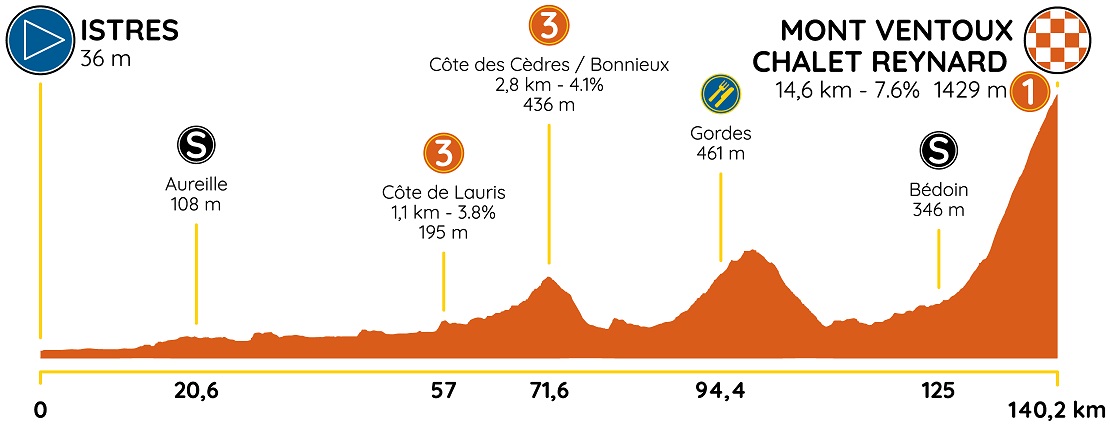 Hhenprofil Tour de la Provence 2020 - Etappe 3