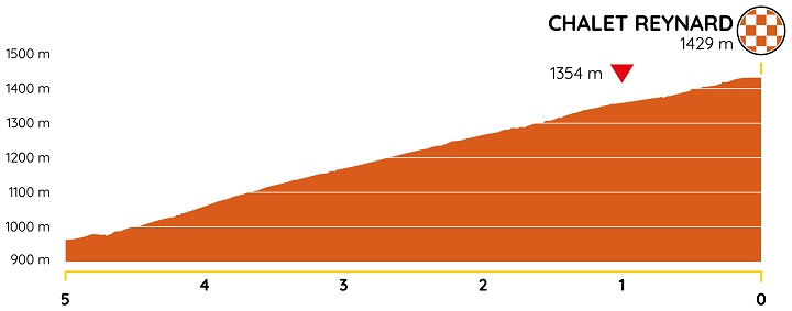 Hhenprofil Tour de la Provence 2020 - Etappe 3, letzte 5 km