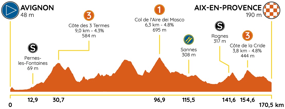 Hhenprofil Tour de la Provence 2020 - Etappe 4