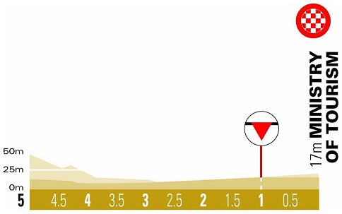 Hhenprofil Tour of Oman 2020 - Etappe 4, letzte 5 km