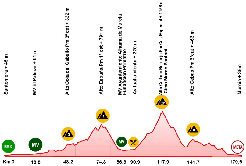Hhenprofil Vuelta Ciclista a la Regin de Murcia Costa Calida 2020 - Etappe 2