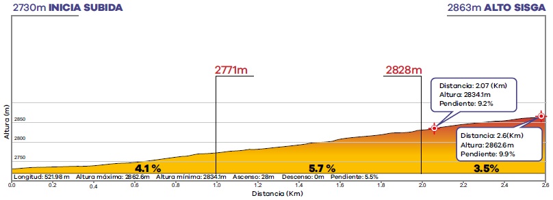 Hhenprofil Tour Colombia 2020 - Etappe 6, Alto Sisga (2. Bergwertung)