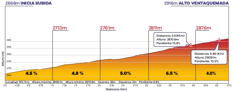 Hhenprofil Tour Colombia 2020 - Etappe 5, Alto Ventaquemada (2. Bergwertung)