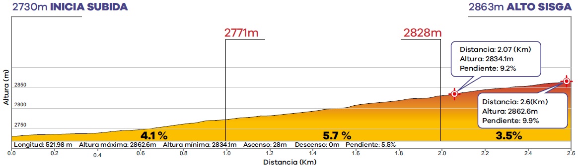 Hhenprofil Tour Colombia 2020 - Etappe 5, Alto Sisga (3. Bergwertung)