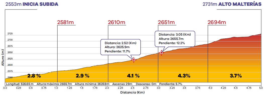 Hhenprofil Tour Colombia 2020 - Etappe 4, Alto Malteras (3. Bergwertung)