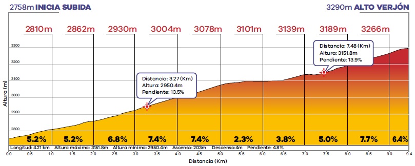 Hhenprofil Tour Colombia 2020 - Etappe 6, Alto Verjn (4. Bergwertung)