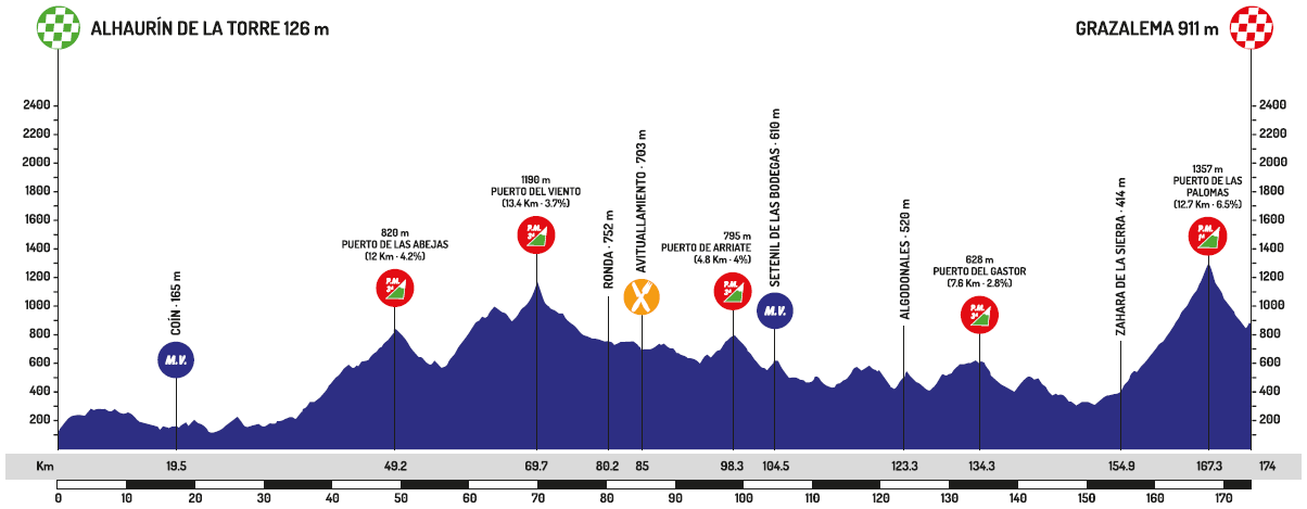Hhenprofil Vuelta a Andalucia Ruta Ciclista del Sol 2020 - Etappe 1