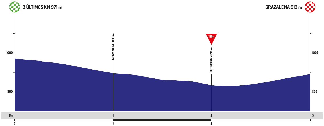 Hhenprofil Vuelta a Andalucia Ruta Ciclista del Sol 2020 - Etappe 1, letzte 3 km