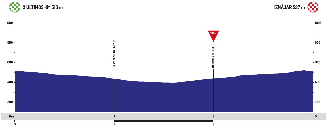 Hhenprofil Vuelta a Andalucia Ruta Ciclista del Sol 2020 - Etappe 2, letzte 3 km