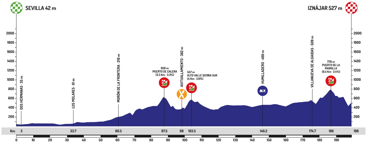 Hhenprofil Vuelta a Andalucia Ruta Ciclista del Sol 2020 - Etappe 2