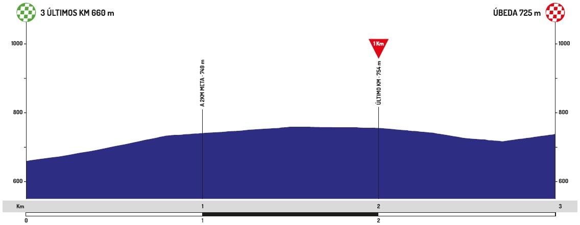 Höhenprofil Vuelta a Andalucia Ruta Ciclista del Sol 2020 - Etappe 3, letzte 3 km