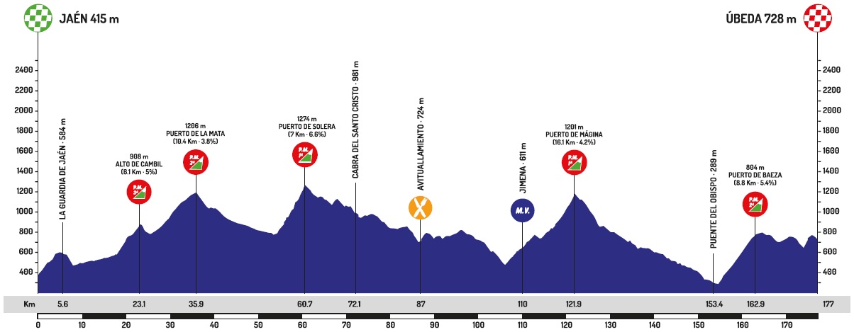 Höhenprofil Vuelta a Andalucia Ruta Ciclista del Sol 2020 - Etappe 3