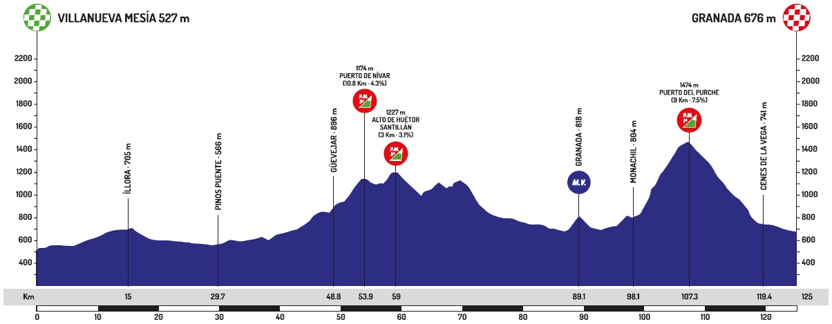 Hhenprofil Vuelta a Andalucia Ruta Ciclista del Sol 2020 - Etappe 4