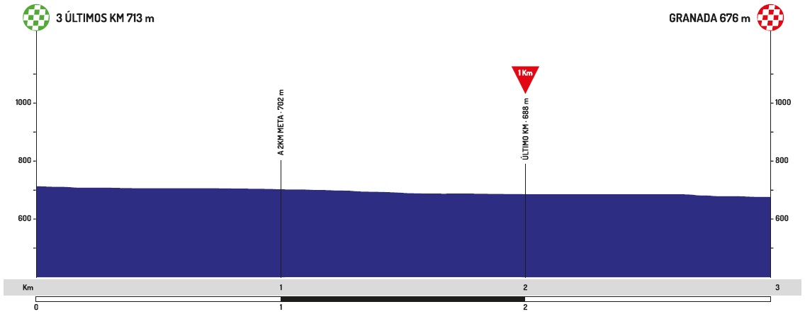 Hhenprofil Vuelta a Andalucia Ruta Ciclista del Sol 2020 - Etappe 4, letzte 3 km