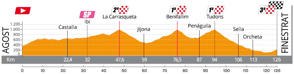 Hhenprofil Setmana Ciclista Valenciana 2020 - Etappe 2