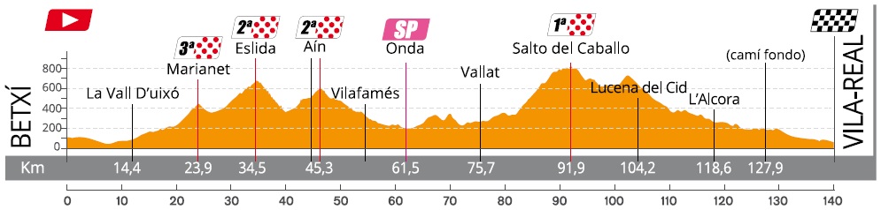 Hhenprofil Setmana Ciclista Valenciana 2020 - Etappe 4