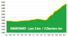 Hhenprofil Tour du Rwanda 2020 - Etappe 1, letzte 3 km