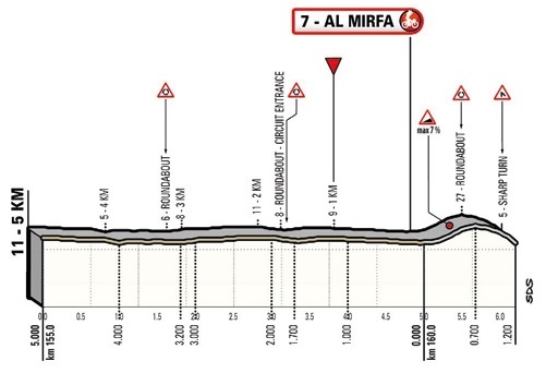 Hhenprofil UAE Tour 2020 - Etappe 6, letzte 3 km
