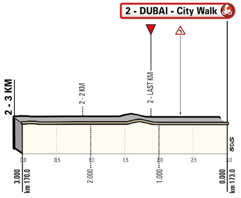 Hhenprofil UAE Tour 2020 - Etappe 4, letzte 3 km