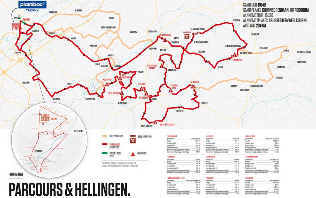 Streckenverlauf Kuurne - Brussel - Kuurne 2020