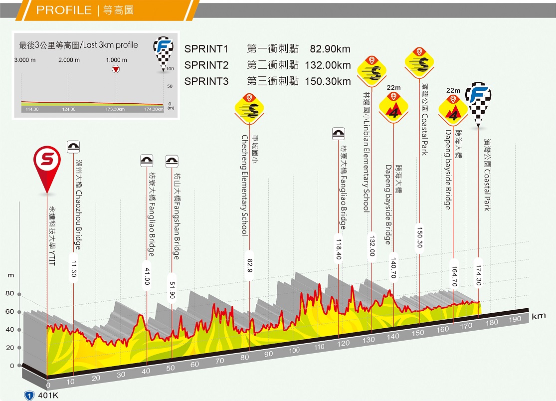 Hhenprofil Tour de Taiwan 2020 - Etappe 4