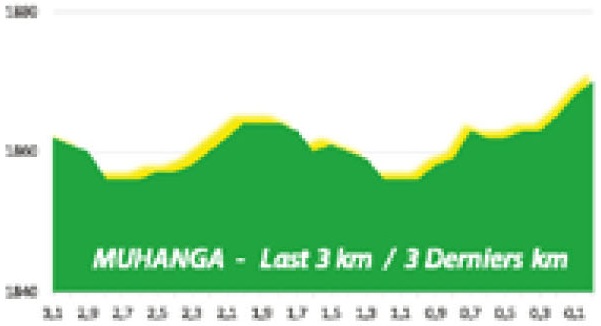 Höhenprofil Tour du Rwanda 2020 - Etappe 6, letzte 3 km