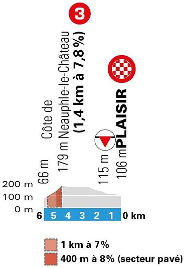Hhenprofil Paris - Nice 2020 - Etappe 1, letzte 5 km
