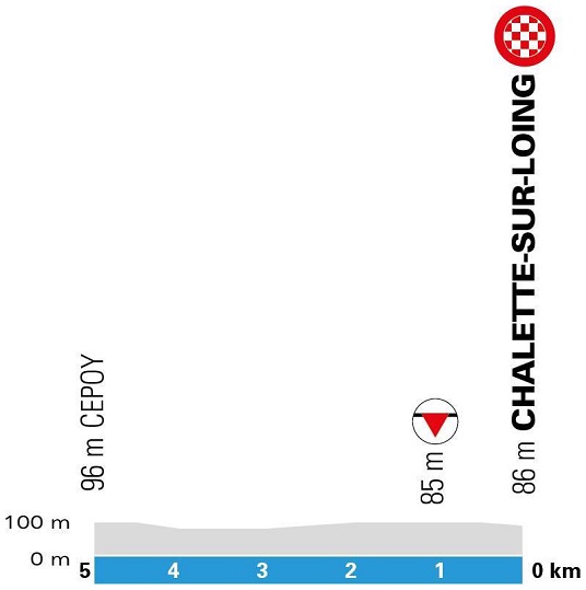 Hhenprofil Paris - Nice 2020 - Etappe 2, letzte 5 km