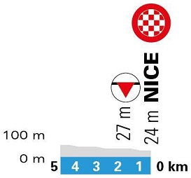 Hhenprofil Paris - Nice 2020 - Etappe 8, letzte 5 km