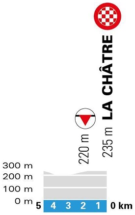 Hhenprofil Paris - Nice 2020 - Etappe 3, letzte 5 km